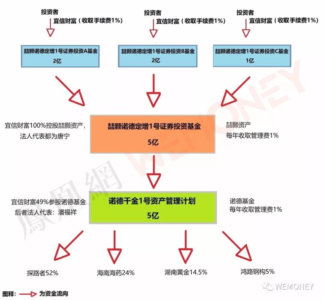 宜信財富私募基金被指夸大宣傳、銷售違規及投資管理問題