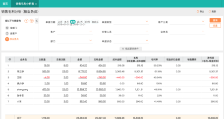 如何選擇資金進行投資管理
