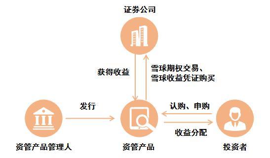投資網紅“雪球”產品的財務賬務處理指南